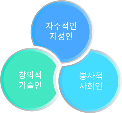 자주적인 지성인, 창의적 기술인, 봉사적 사회인